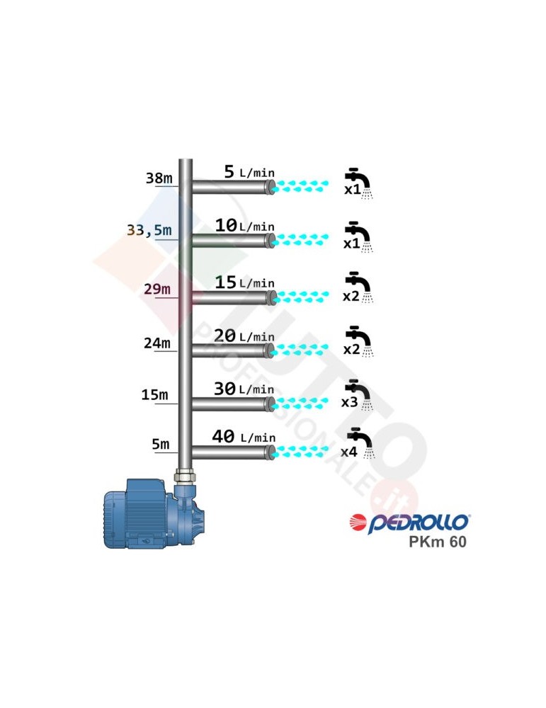 Elettropompa Periferica Pedrollo Pkm60 0,5 Hp Girante In Ottone
