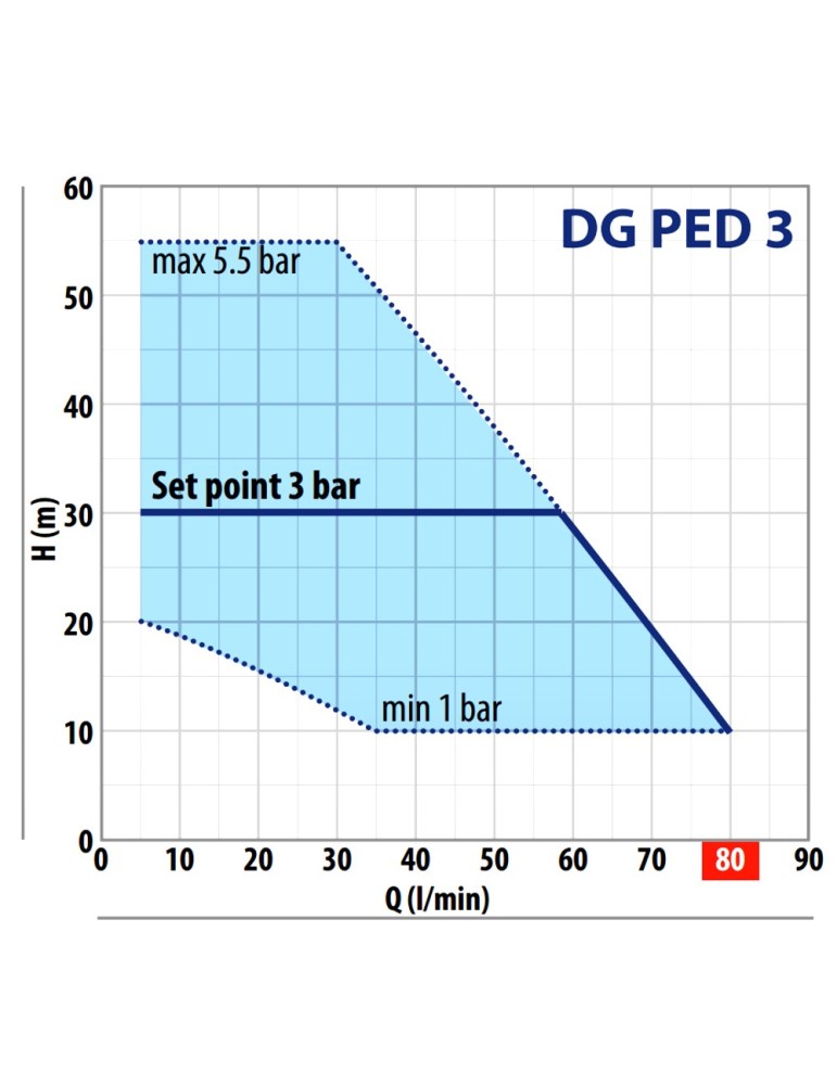 POMPA PEDROLLO INVERTER DG PED 3 1HP